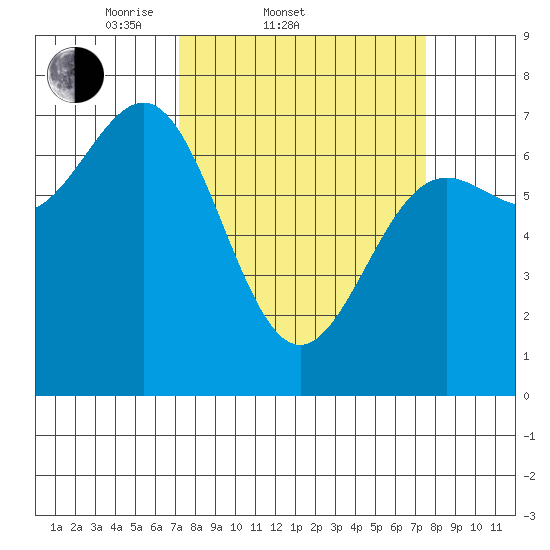 Depoe Bay tide chart for Saturday, March 22, 2025