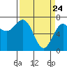 Depoe Bay tide chart for Monday, March 24, 2025