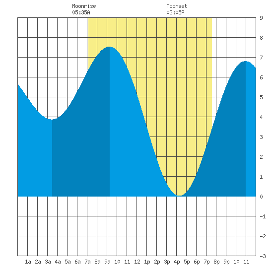 Depoe Bay tide chart for Tuesday, March 25, 2025