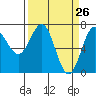Depoe Bay tide chart for Wednesday, March 26, 2025