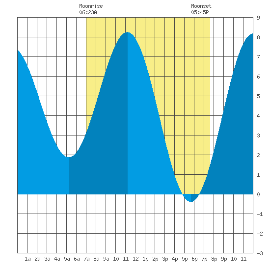 Depoe Bay tide chart for Thursday, March 27, 2025