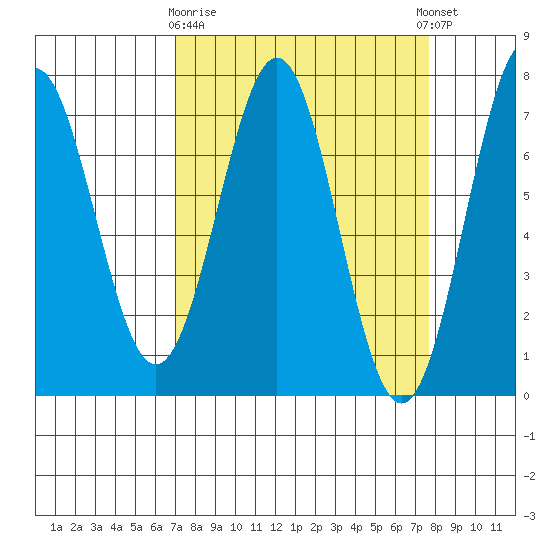 Depoe Bay tide chart for Friday, March 28, 2025