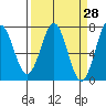 Depoe Bay tide chart for Friday, March 28, 2025