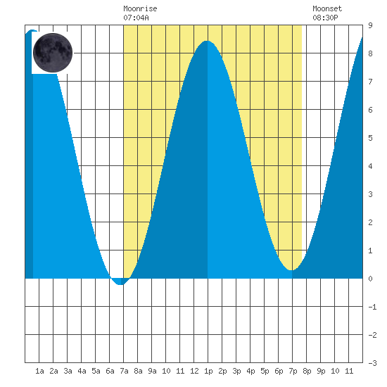 Depoe Bay tide chart for Saturday, March 29, 2025
