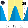 Depoe Bay tide chart for Saturday, March 29, 2025