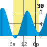 Depoe Bay tide chart for Sunday, March 30, 2025