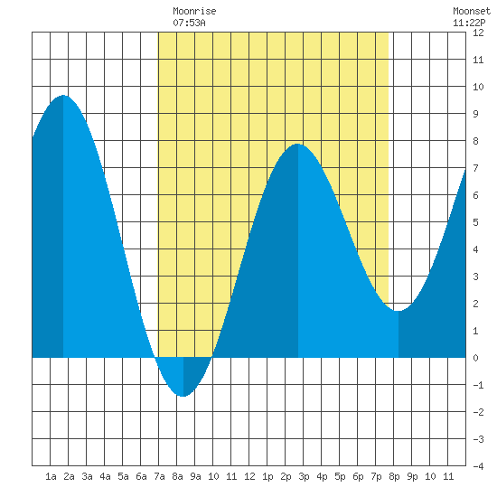 Depoe Bay tide chart for Monday, March 31, 2025