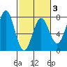 Depoe Bay tide chart for Monday, March 3, 2025