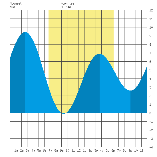 Depoe Bay tide chart for Tuesday, March 4, 2025