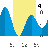 Depoe Bay tide chart for Tuesday, March 4, 2025