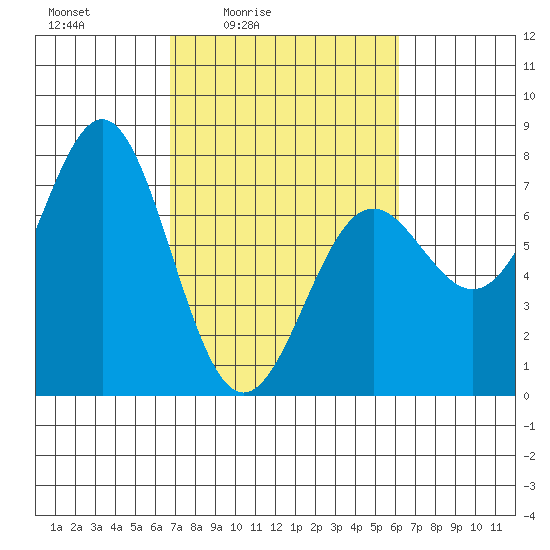 Depoe Bay tide chart for Wednesday, March 5, 2025
