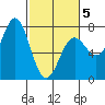 Depoe Bay tide chart for Wednesday, March 5, 2025