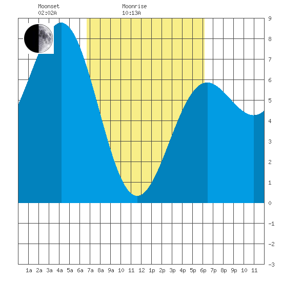 Depoe Bay tide chart for Thursday, March 6, 2025
