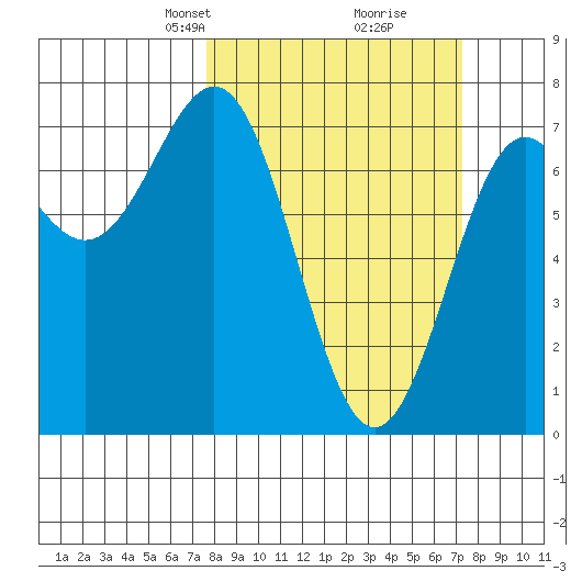 Depoe Bay tide chart for Sunday, March 9, 2025