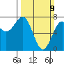 Depoe Bay tide chart for Sunday, March 9, 2025