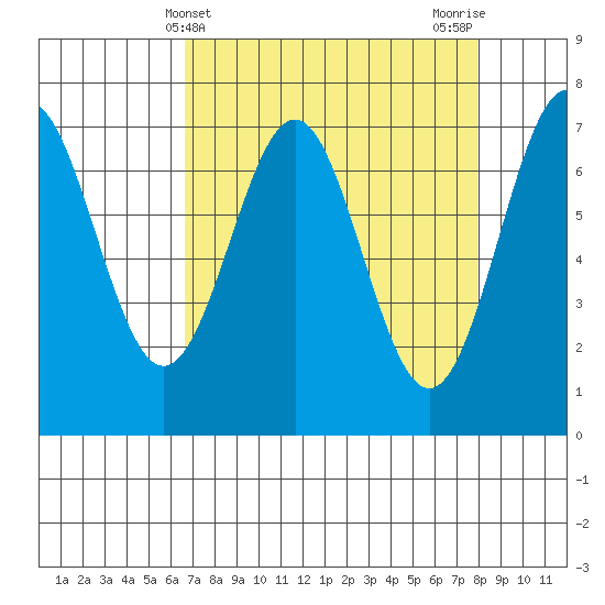 Depoe Bay tide chart for Thursday, April 10, 2025