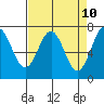 Depoe Bay tide chart for Thursday, April 10, 2025