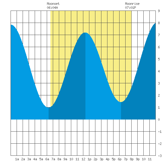 Depoe Bay tide chart for Friday, April 11, 2025