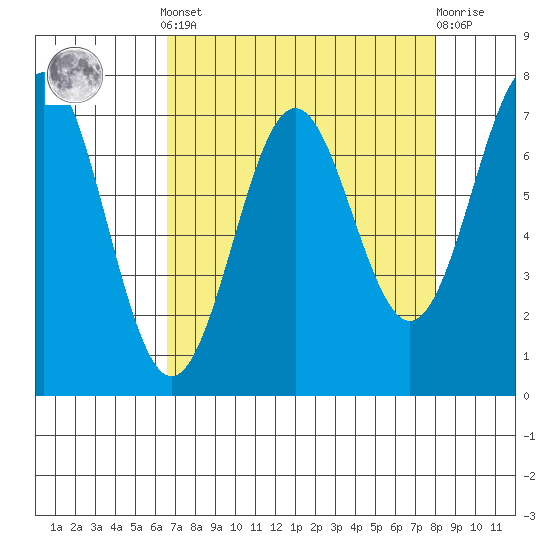 Depoe Bay tide chart for Saturday, April 12, 2025