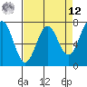 Depoe Bay tide chart for Saturday, April 12, 2025
