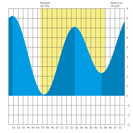 Depoe Bay tide chart for Sunday, April 13, 2025