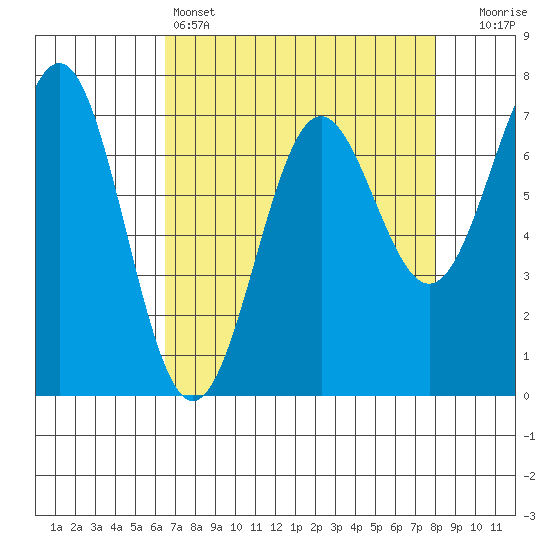 Depoe Bay tide chart for Monday, April 14, 2025