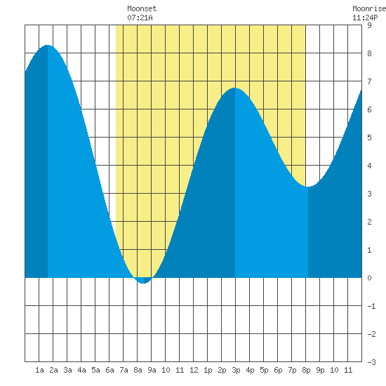 Depoe Bay tide chart for Tuesday, April 15, 2025