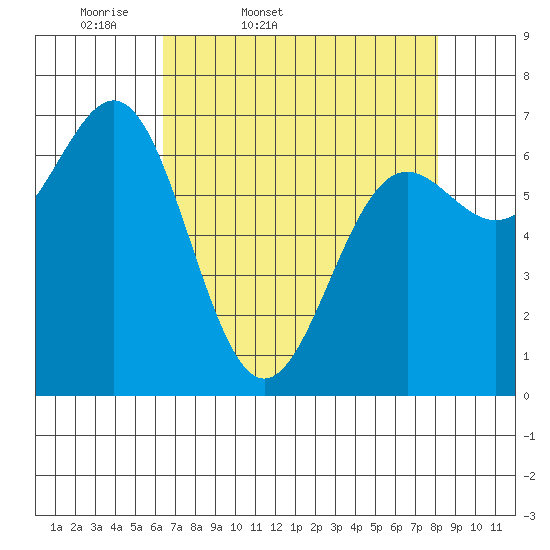 Depoe Bay tide chart for Saturday, April 19, 2025