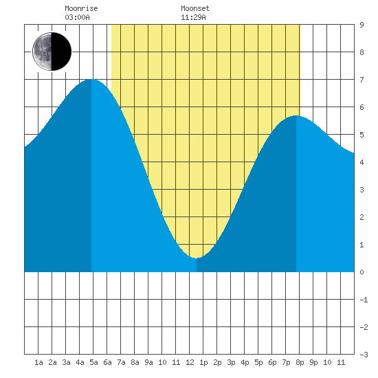 Depoe Bay tide chart for Sunday, April 20, 2025