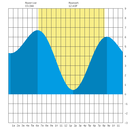 Depoe Bay tide chart for Monday, April 21, 2025