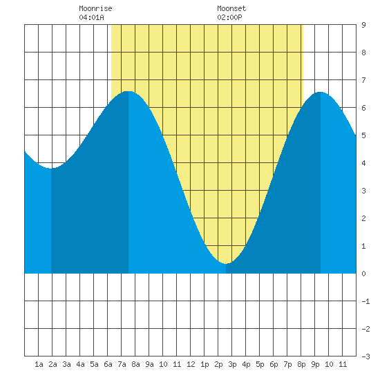 Depoe Bay tide chart for Tuesday, April 22, 2025