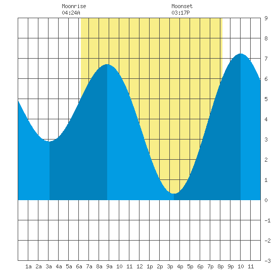 Depoe Bay tide chart for Wednesday, April 23, 2025