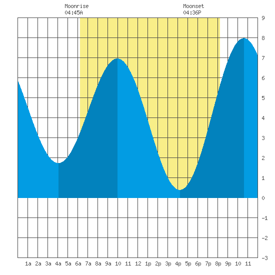 Depoe Bay tide chart for Thursday, April 24, 2025