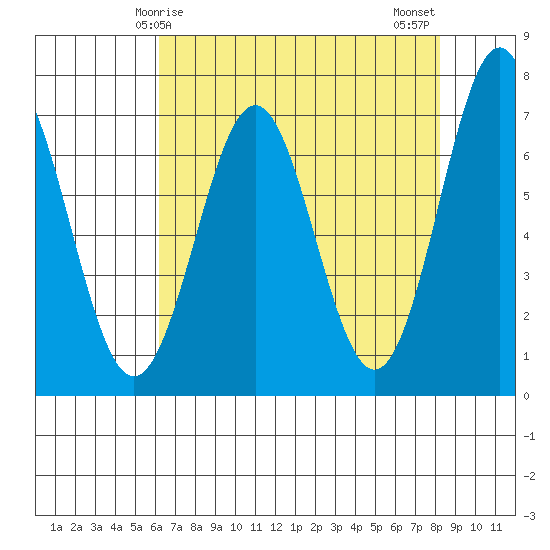Depoe Bay tide chart for Friday, April 25, 2025
