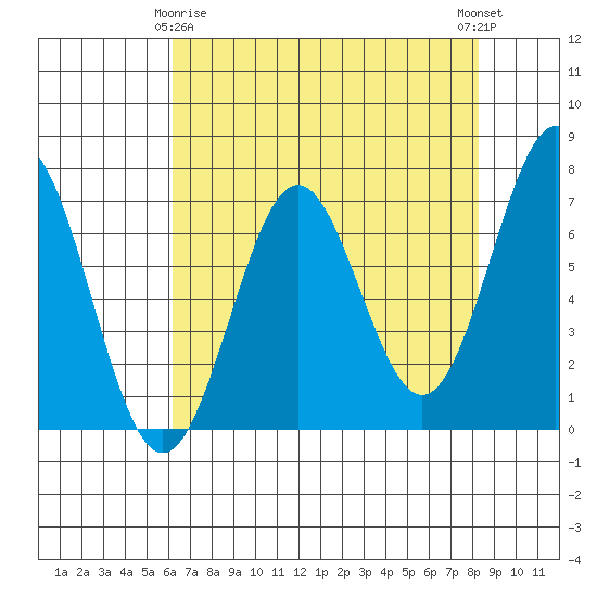 Depoe Bay tide chart for Saturday, April 26, 2025