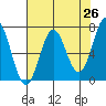 Depoe Bay tide chart for Saturday, April 26, 2025