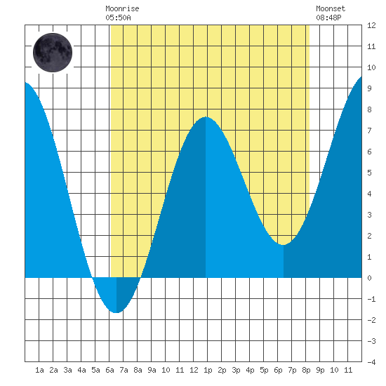 Depoe Bay tide chart for Sunday, April 27, 2025