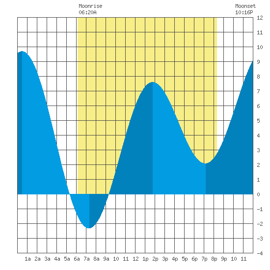 Depoe Bay tide chart for Monday, April 28, 2025