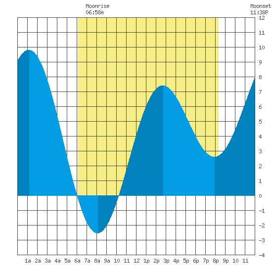 Depoe Bay tide chart for Tuesday, April 29, 2025