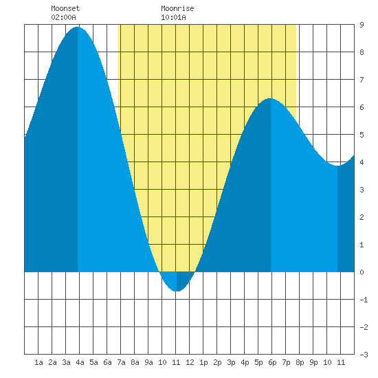 Depoe Bay tide chart for Thursday, April 3, 2025