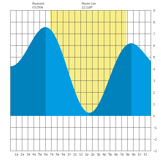 Depoe Bay tide chart for Saturday, April 5, 2025