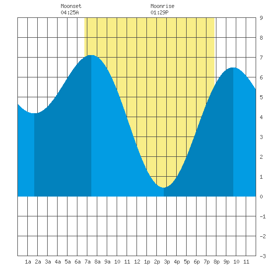 Depoe Bay tide chart for Sunday, April 6, 2025