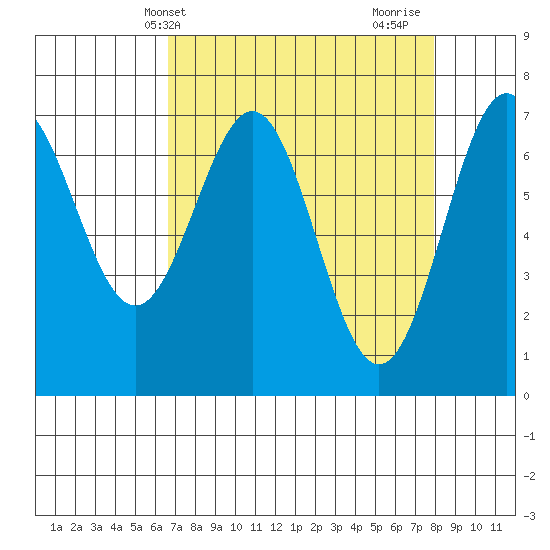 Depoe Bay tide chart for Wednesday, April 9, 2025
