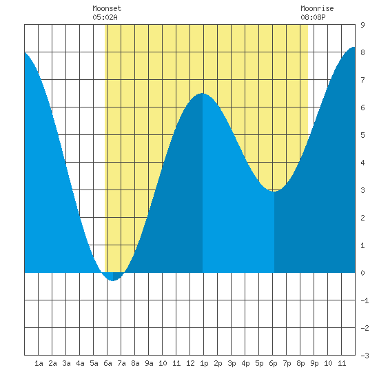 Depoe Bay tide chart for Sunday, May 11, 2025