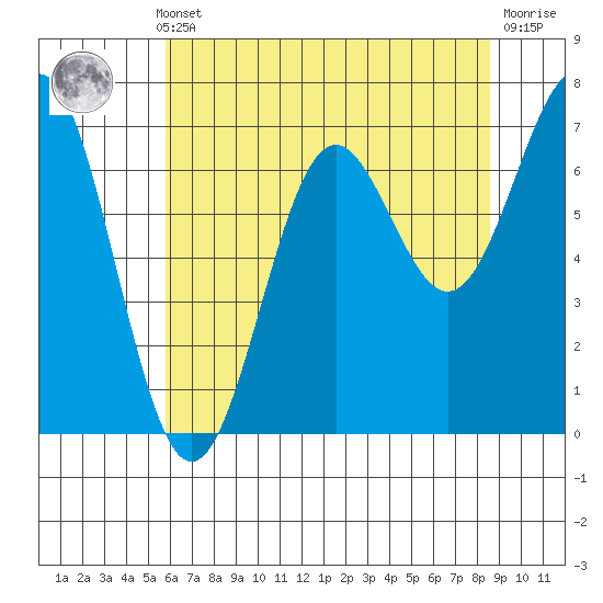 Depoe Bay tide chart for Monday, May 12, 2025