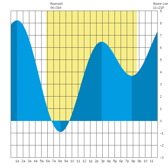 Depoe Bay tide chart for Wednesday, May 14, 2025