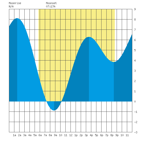 Depoe Bay tide chart for Thursday, May 15, 2025