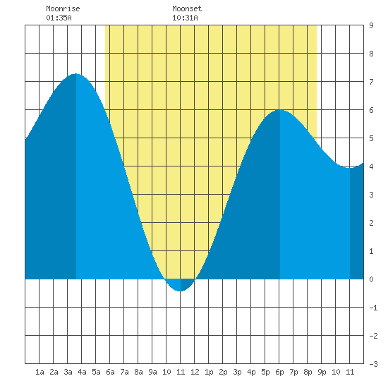 Depoe Bay tide chart for Sunday, May 18, 2025
