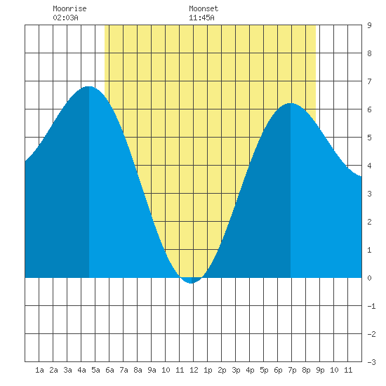 Depoe Bay tide chart for Monday, May 19, 2025