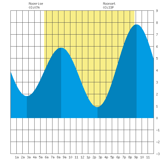 Depoe Bay tide chart for Thursday, May 22, 2025